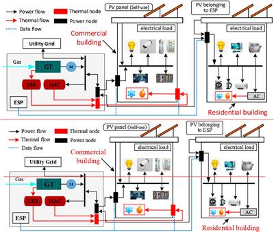 Energy Management and Pricing Strategy of Building Cluster Energy System Based on Two-Stage Optimization